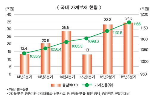 가계빚 1200조 금리상승 부담 ‘시한폭탄’