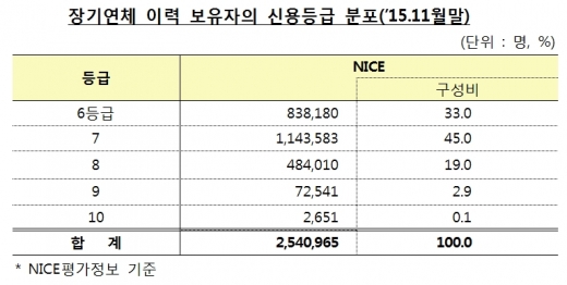 '30만원 미만 장기연체자' 1년 후 신용등급 회복