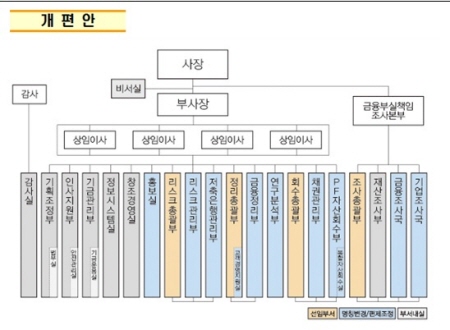 예보, 선제적 부실 대응 기능 강화 조직개편 실시
