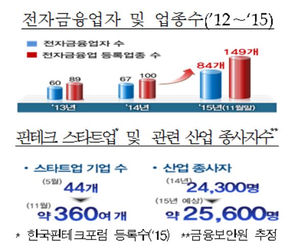 핀테크 스타트업 반년간 8배 증가