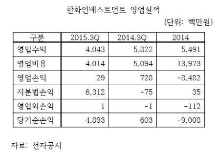 한화자산운용, 한화인베스트먼트 PE부문 인수 완료