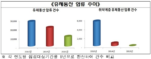 카드사 부분별한 압류관행 사실상 근절