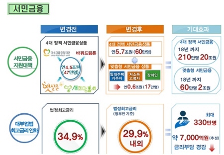 숫자로 보는 2금융권 ‘FinTech·서민금융’