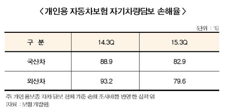 차량등급 세분화로 외산차 손해율 1년 새 14% ↓