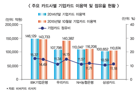 기업카드시장 선두다툼 뜨겁다