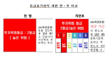 내년 7월부터 펀드 위험등급 세분화된다.