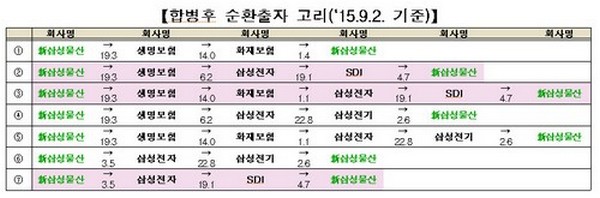 공정위, "삼성SDI 보유 삼성물산 주식 500만주 처분해야"