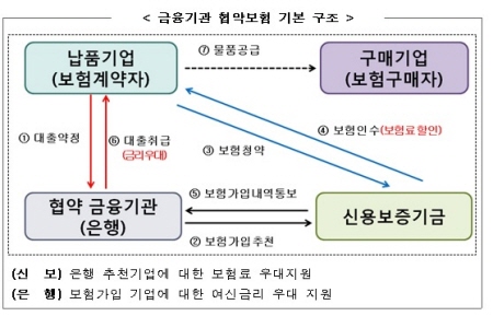 신보, 7개 은행과 금융기관 협약보험 출시