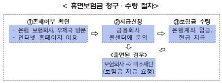 손보업계, ‘잊혀진 휴면보험금 2255억원 찾아가세요’