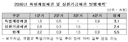 예금보험공사, 2016년 만기상환용 채권 5조5000억