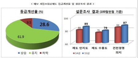 예보, “차등보험료율제 연착륙 했다”