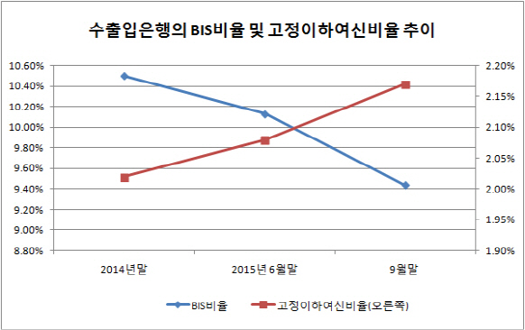 정부, 수출입은행에 1조원 현물출자 결정