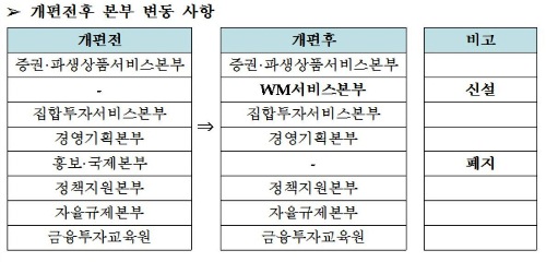 금투협 조직개편…WM서비스본부 신설
