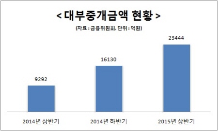 최고 금리 인하 우려… “대부업, 모집인 늘렸다”