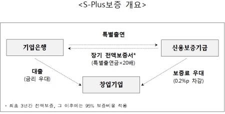 신보, 기업은행과 손잡고 창업기업 지원 나서
