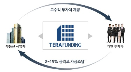 테라펀딩, 마포 빌라건축 펀딩 이틀만에 모집완료
