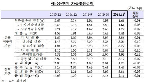 ᐃ표 제공 : 한국은행