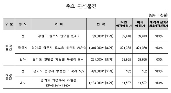 △ 내년 1월 4일부터 공매되는 주요 물건