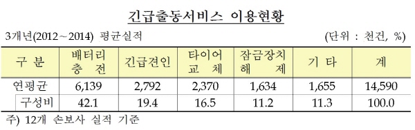 △ 자료 : 보험개발원