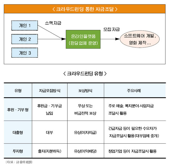 온라인 P2P로 투자…로봇이 자산관리