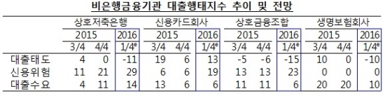올해 1분기, 저축은행·생보사 대출 어려워져