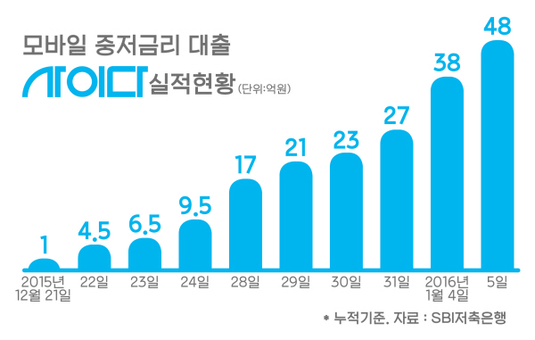 SBI저축은행 ‘사이다’, 초기 인기몰이