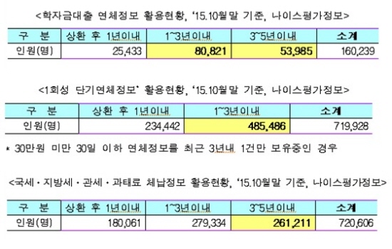 2금융권 성실 상환자, ‘신용회복 속도 빨라져’