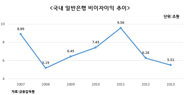 은행권 수익성 악화에 수수료 정상화 추진 