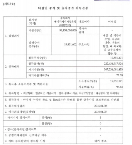 KT캐피탈, HK저축은행 2224억원에 인수