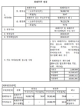 현대차, GE로부터 현대캐피탈 지분 매입 완료