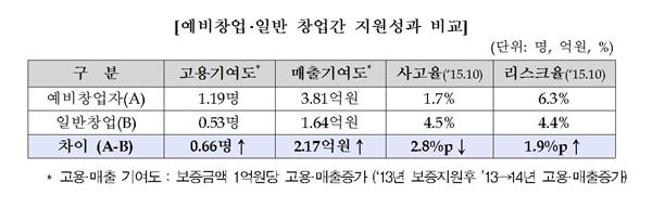 ᐃ자료제공=기술보증기금