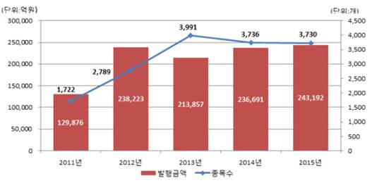 최긘 5개년 DLS 발행현황(자료=한국예탁결제원)