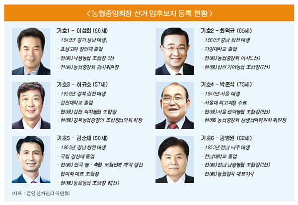 차기 농협중앙회장 선거 하루 앞으로