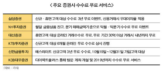 “계좌 개설시 수수료 5년 공짜”…증권사 ‘치킨게임’