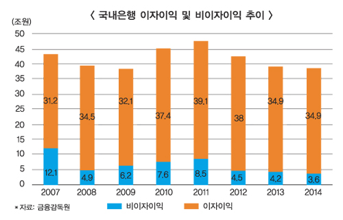 은행권 수수료 현실화 전방위 확산