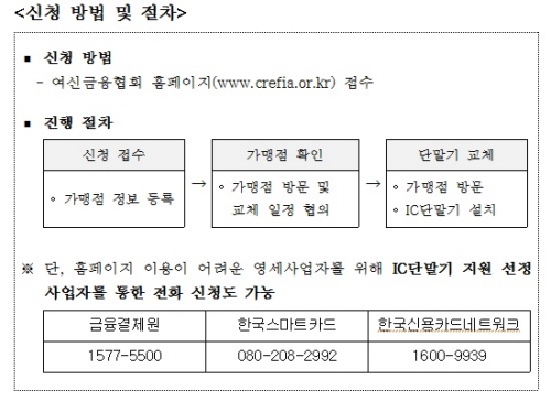 △ IC단말기 교체 지원 절차