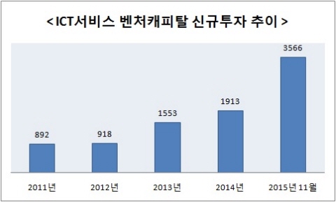 △ 자료 : 한국벤처캐피탈협회, 단위 : 억원