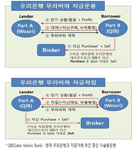 우리은행, 이슬람은행과 자금거래 시행