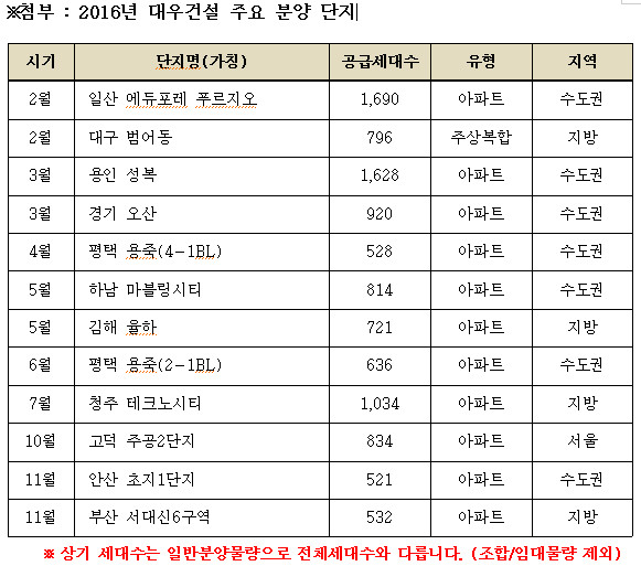 자료제공 = 대우건설