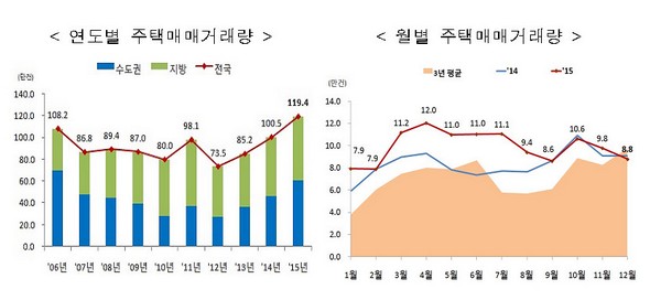 지난해 주택거래량 전국 119만건…10년래 최대