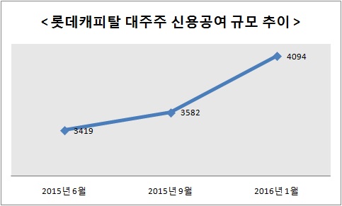 △ 자료 : 롯데캐피탈, 단위 : 억원
