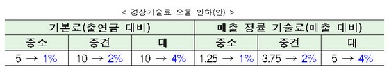 자료제공 = 산업통상자원부