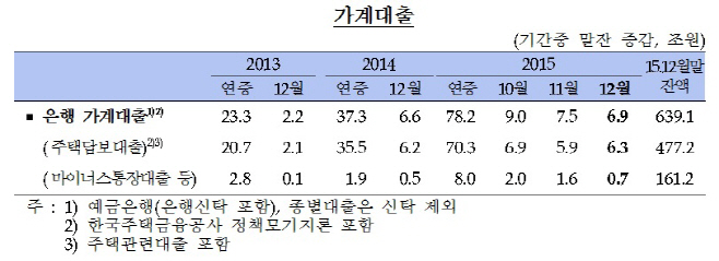 ᐃ자료제공=한국은행