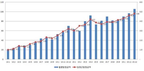 전자단기사채 발행현황(제공=한국예탁결제원)
