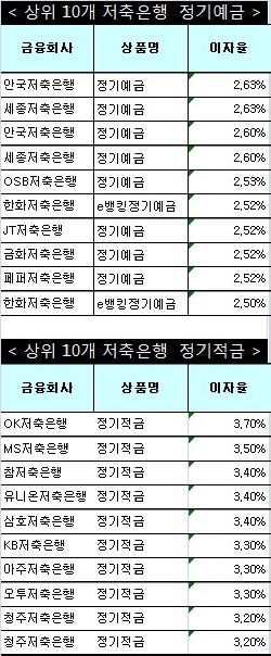 △ 자료 : 금융상품한눈에,