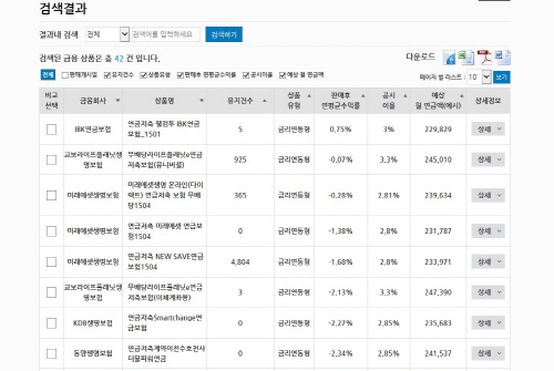 ᐃ사진=금융상품한눈에(finlife.fss.or.kr) 홈페이지 연금저축(생명보험) 비교 화면