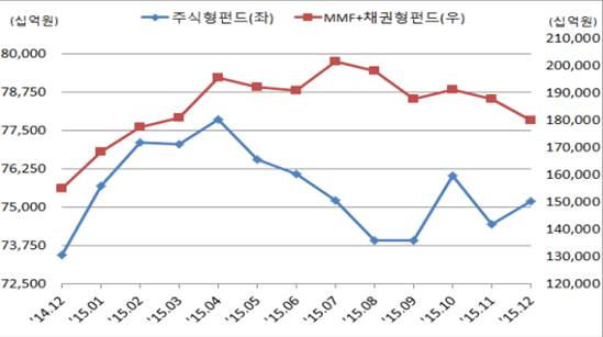 주식형펀드와 MMF·채권형펀드의 순자산 추이(제공=금융투자협회)