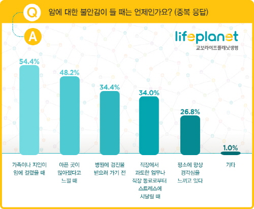 성인 절반 이상, ‘지인이 암에 걸렸을 때’ 불안감 느껴