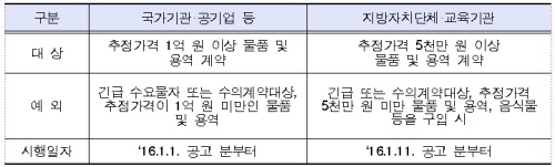구매규격 사전공개제도 / 자료제공 = 조달청