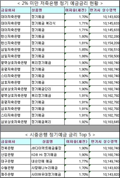 △ 자료 : 금융상품한눈에, 기준 : 12개월 정기예금, 저축금액 : 1000만원